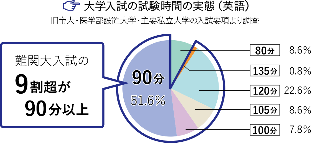 大学入試の試験時間の実態（英語）