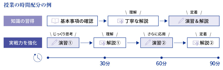 松ヨビの90分授業の進め方（例）